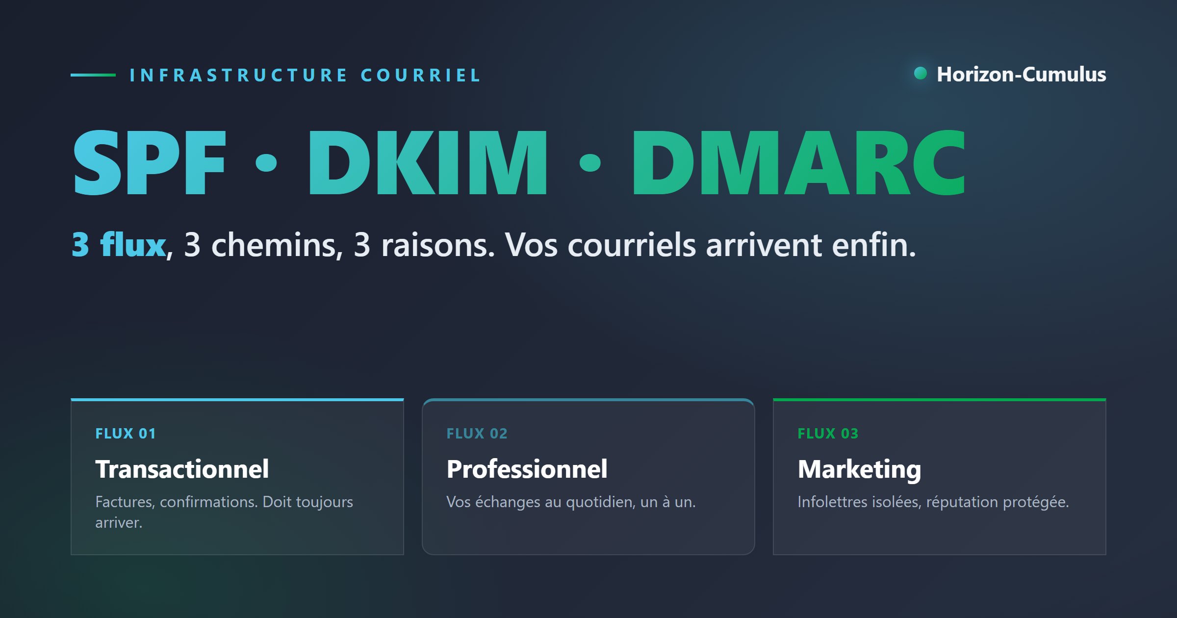 Vos courriels finissent dans les indésirables ? SPF, DKIM, DMARC et la règle des 3 flux